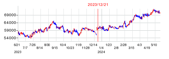 2023年12月21日 10:12前後のの株価チャート